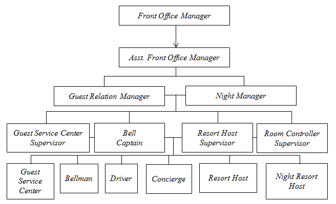 Struktur Organisasi Front Office Department  hospitality
